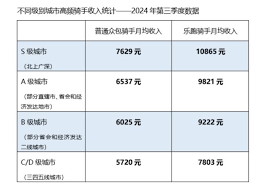 美团外卖骑手一个月能挣多少钱