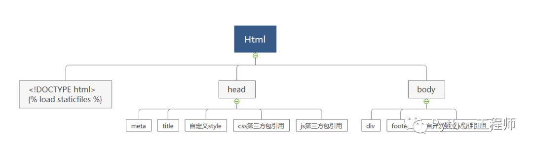 可视化-bokeh-02-Django中部署