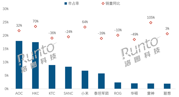 AOC领跑电竞显示器销量，小米跻身前五