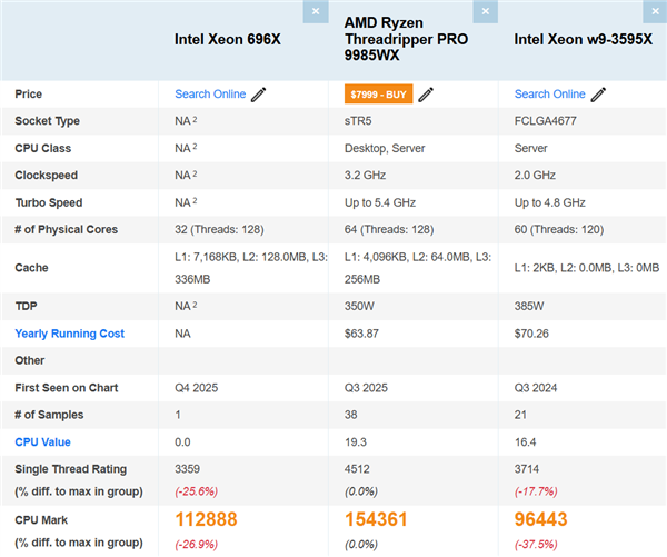 Intel 696X跑分曝光，比线程撕裂者慢27%