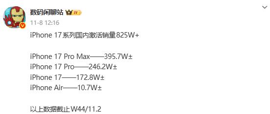 iPhone17激活量破825万，冲击千万大关