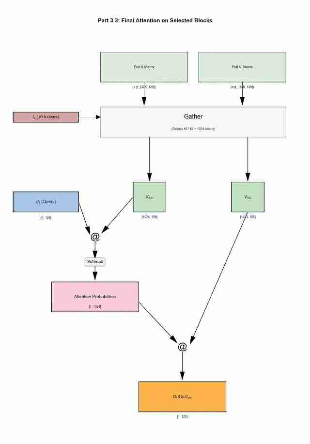 NSA稀疏注意力深度解析：DeepSeek如何将Transformer复杂度从O(N²)降至线性，实现9倍训练加速