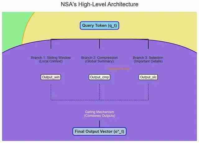 NSA稀疏注意力深度解析：DeepSeek如何将Transformer复杂度从O(N²)降至线性，实现9倍训练加速