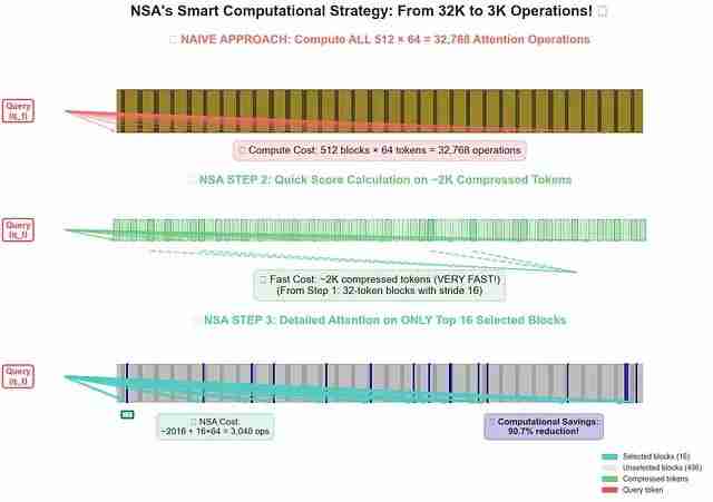 NSA稀疏注意力深度解析：DeepSeek如何将Transformer复杂度从O(N²)降至线性，实现9倍训练加速