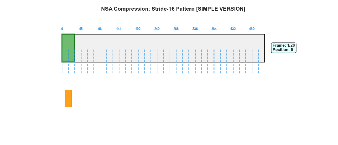 NSA稀疏注意力深度解析：DeepSeek如何将Transformer复杂度从O(N²)降至线性，实现9倍训练加速