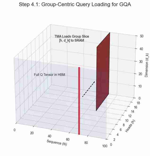 NSA稀疏注意力深度解析：DeepSeek如何将Transformer复杂度从O(N²)降至线性，实现9倍训练加速
