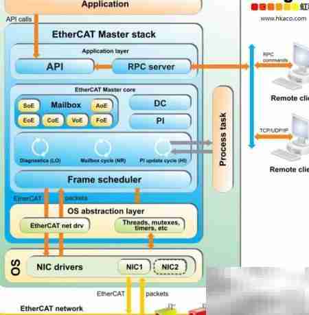 EtherCAT主站协议栈解析