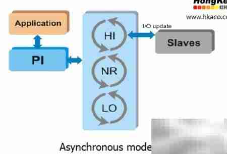 EtherCAT主站协议栈解析