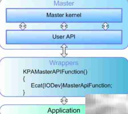 EtherCAT主站协议栈解析