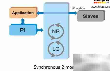 EtherCAT主站协议栈解析