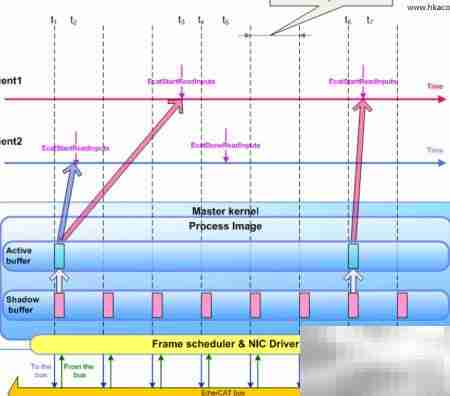 EtherCAT主站协议栈解析