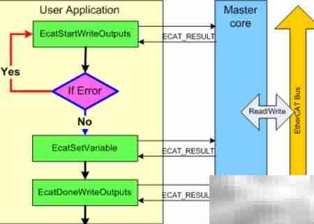 EtherCAT主站协议栈解析