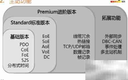 EtherCAT主站协议栈解析