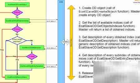 EtherCAT主站协议栈解析