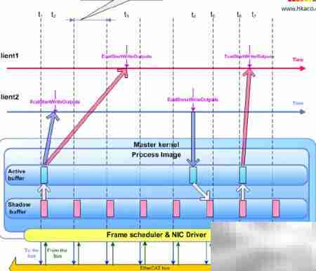 EtherCAT主站协议栈解析