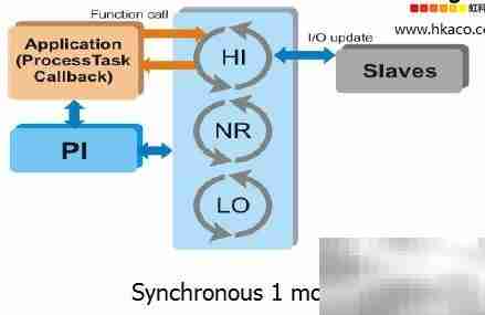EtherCAT主站协议栈解析