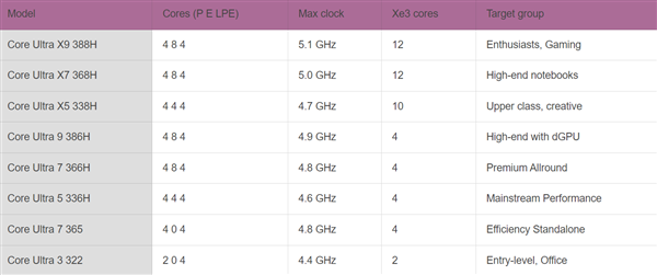 Intel 18A处理器CPU、GPU及工艺三重升级：赌赢了一举翻身