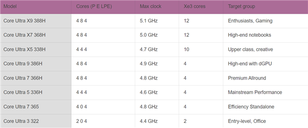 Intel 18A处理器三重升级，赌赢翻身引关注