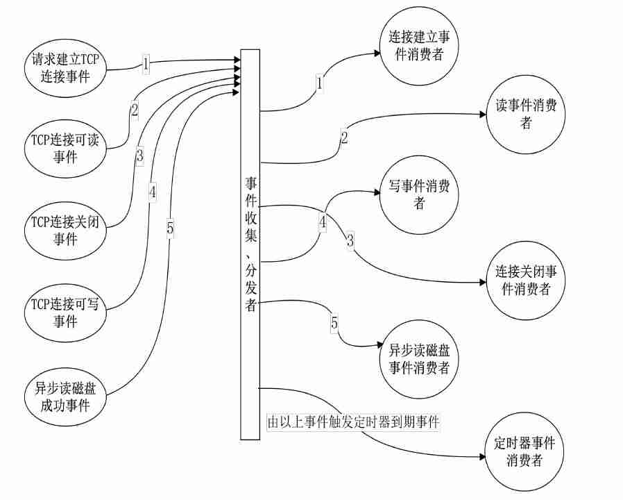 浅析 Nginx 网络事件