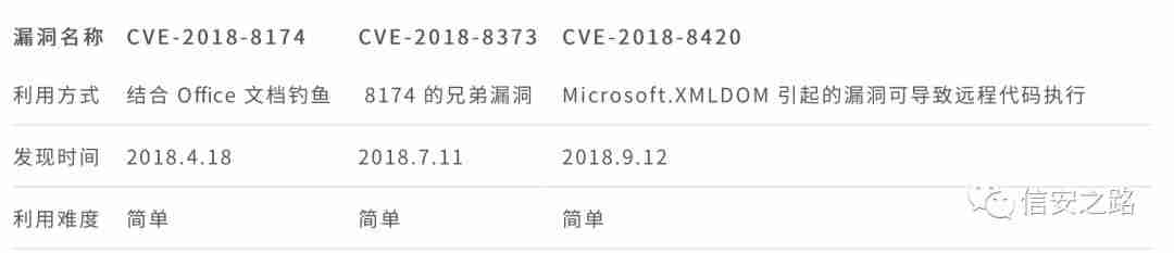 2018 年 ie 漏洞复现合集