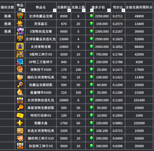 弹壳特攻队气球派对活动攻略
