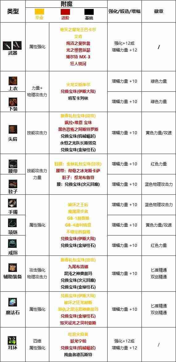 dnf110版本刺客附魔选什么-刺客110版本附魔推荐