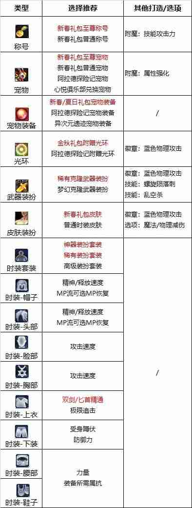 dnf110版本刺客附魔选什么-刺客110版本附魔推荐