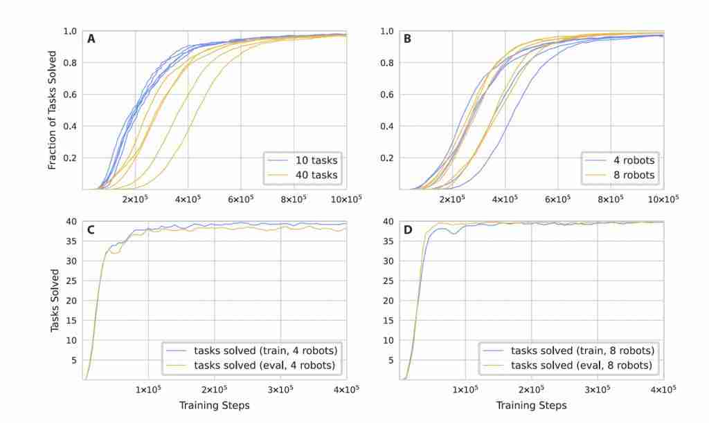 AlphaGo 作者领衔，8 个机械臂协同干活 0 碰撞，DeepMind 新作登 Science 子刊 