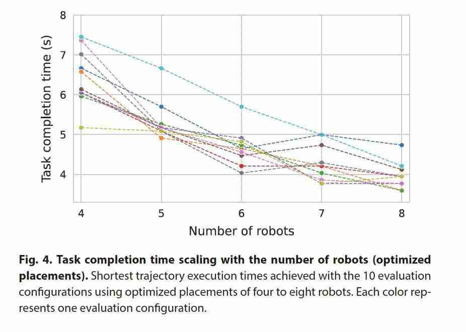 AlphaGo 作者领衔，8 个机械臂协同干活 0 碰撞，DeepMind 新作登 Science 子刊 