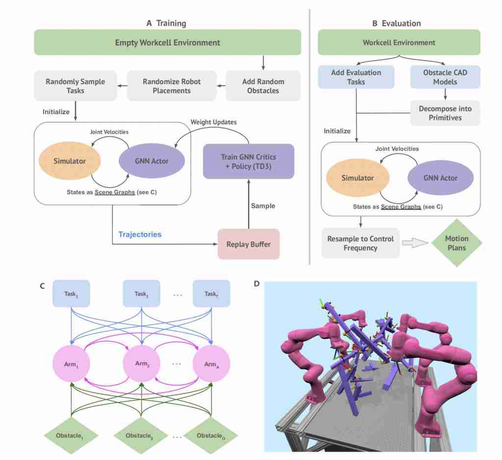 AlphaGo 作者领衔，8 个机械臂协同干活 0 碰撞，DeepMind 新作登 Science 子刊 