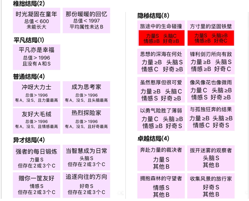 《无限暖暖》巨兽养成结局大全
