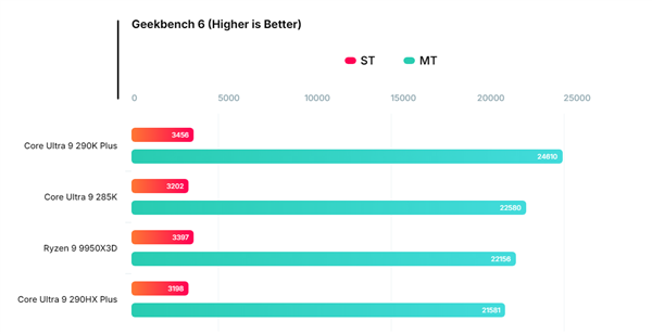 Intel旗舰Ultra 9 290HX Plus曝光：移动端逼近桌面9950X3D！