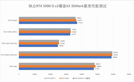 特供显卡5090D v2上市 性能测试结果令人大吃一惊!