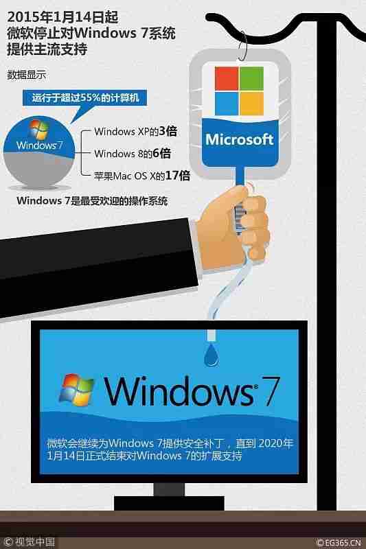 Windows 7 时代即将终结！