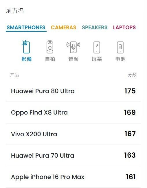 华为Pura 80 Ultra DxOMark影像第一