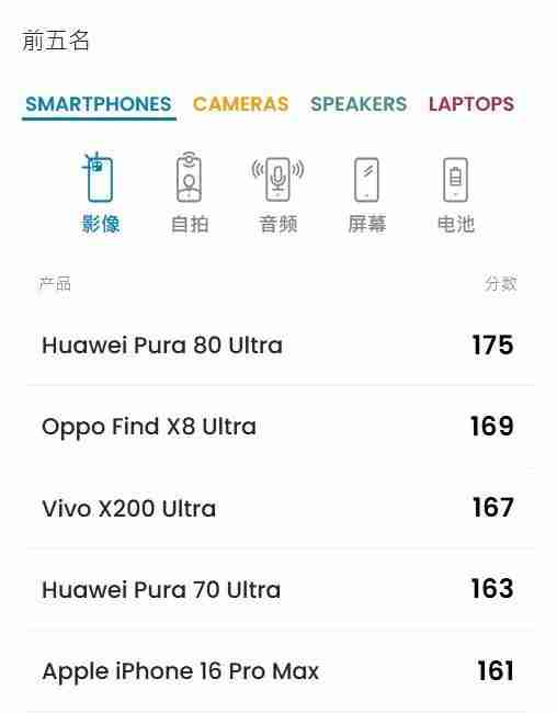 175 分！华为 Pura 80 Ultra 登顶 DxOMark 影像榜首 