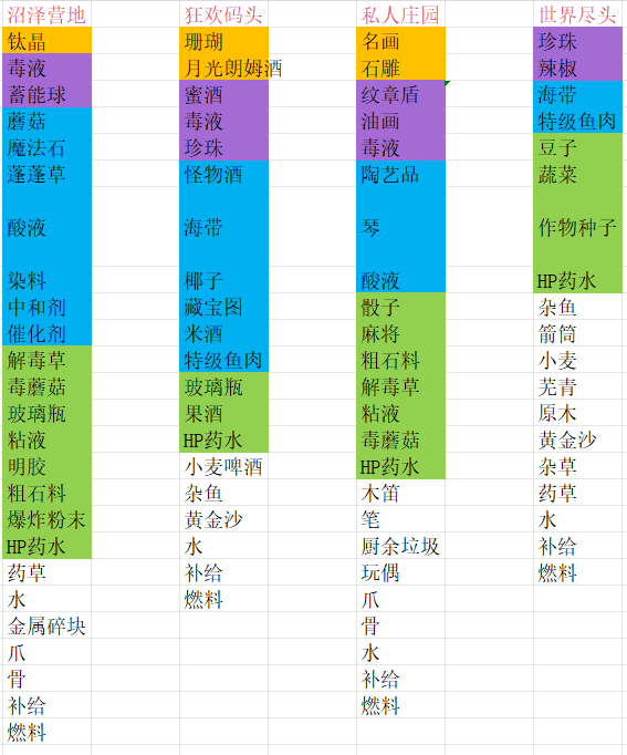 商旅马车交易所物品汇总