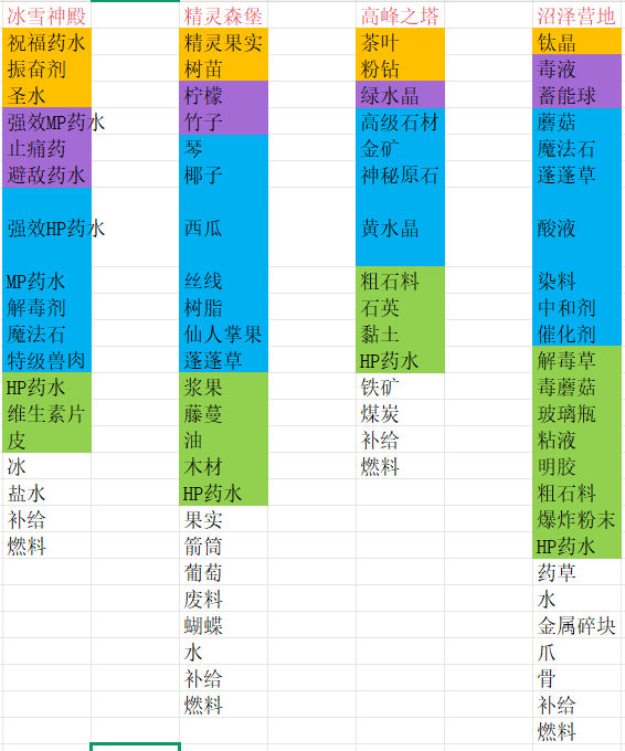 商旅马车交易所物品汇总