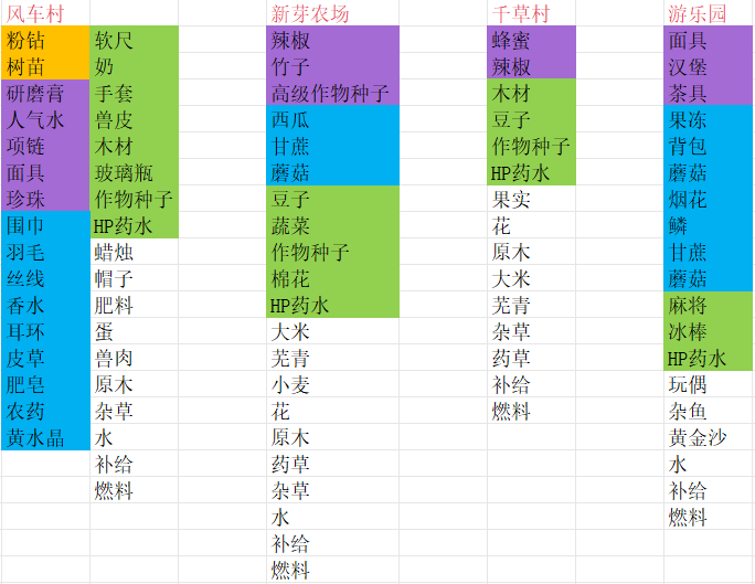 商旅马车交易所物品汇总
