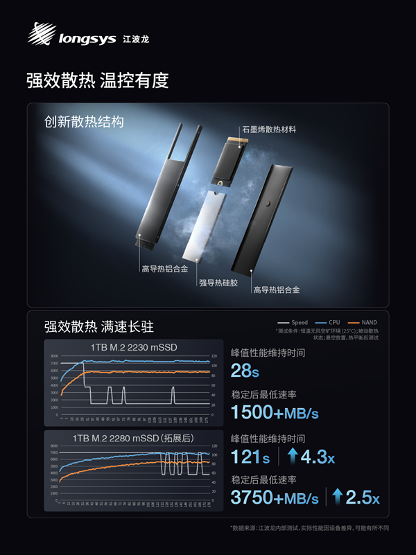 业内首款!江波龙集成封装mSSD发布:最大4TB、最高读速7400MB/s
