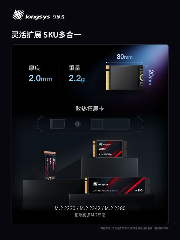 业内首款!江波龙集成封装mSSD发布:最大4TB、最高读速7400MB/s