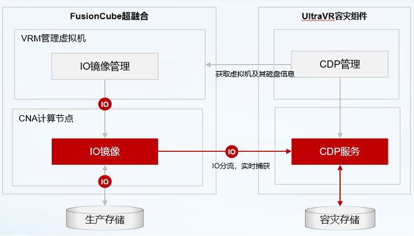 华为超融合王者归来:Q1超融合存储系统中国市场份额第一,助力企业数字化转型!
