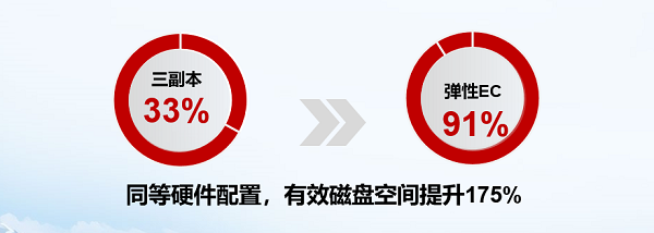 华为超融合王者归来:Q1超融合存储系统中国市场份额第一,助力企业数字化转型!