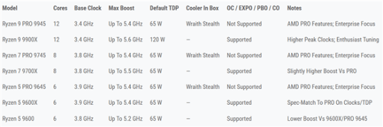 AMD锐龙PRO 9000处理器发布：6/8/12核5.4GHz性能解析