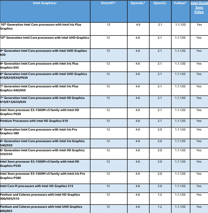 英特尔新版DCH显卡驱动适用于Win10 1909