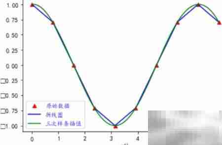 Python实现三次样条插值