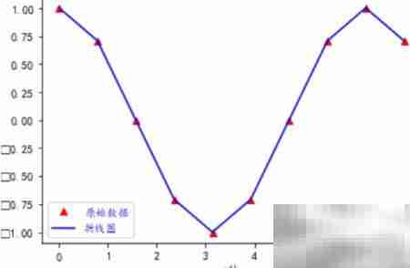 Python实现三次样条插值