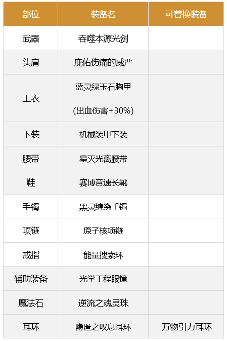 dnf剑魂110最强装备怎么搭配-2023极诣剑魂装备搭配推荐