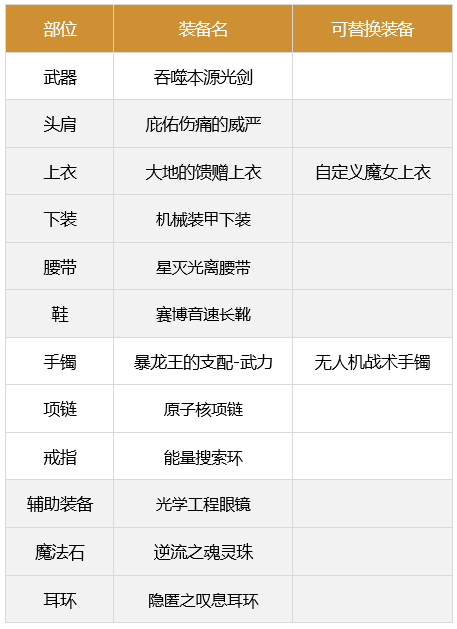 dnf剑魂110最强装备怎么搭配-2023极诣剑魂装备搭配推荐