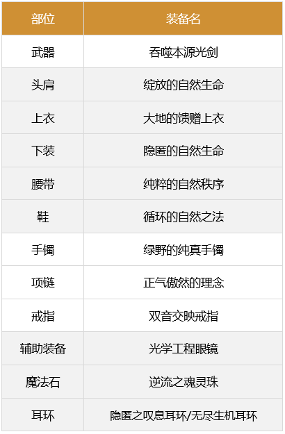 dnf剑魂110最强装备怎么搭配-2023极诣剑魂装备搭配推荐